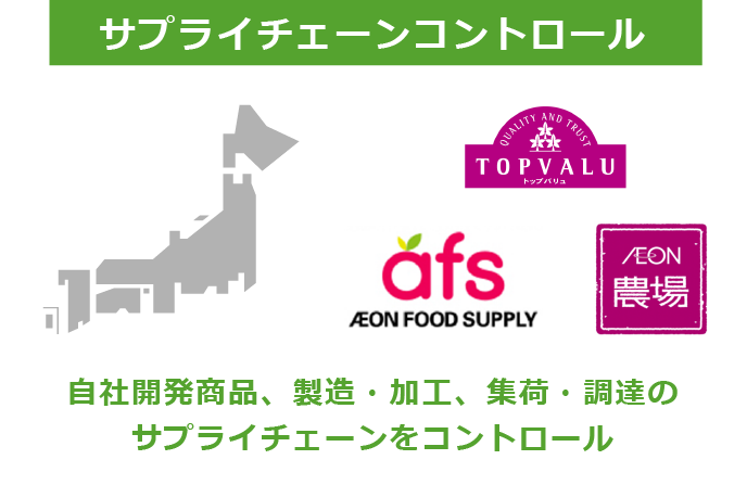 サプライチェーンコントロール TOPVALU afsAEON FOOD SUPPLY AEON農場 自社開発商品、製造・加工、集荷・調達の サプライチェーンをコントロール